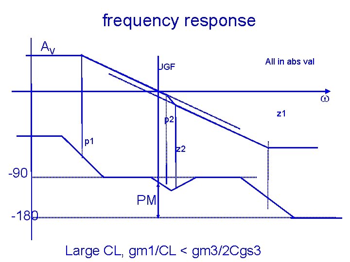 frequency response AV All in abs val UGF w z 1 p 2 p