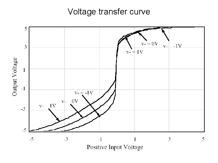 Voltage transfer curve 