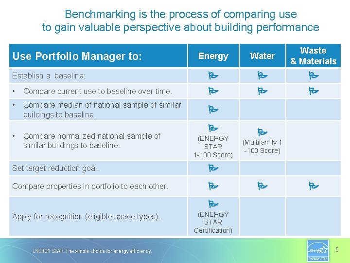 Benchmarking is the process of comparing use to gain valuable perspective about building performance