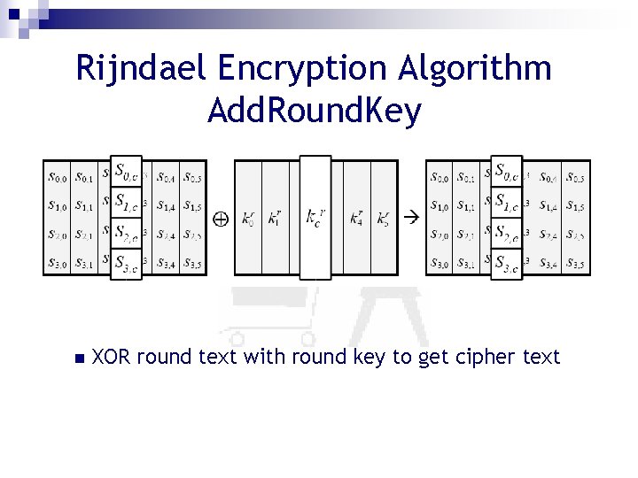 Rijndael Encryption Algorithm Add. Round. Key n XOR round text with round key to