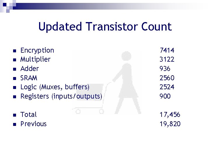 Updated Transistor Count n n n n Encryption Multiplier Adder SRAM Logic (Muxes, buffers)