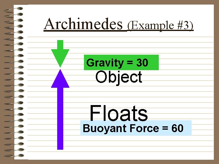 Archimedes (Example #3) Gravity = 30 Object Floats Buoyant Force = 60 