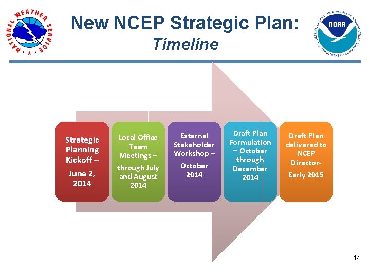 New NCEP Strategic Plan: Timeline Strategic Planning Kickoff – June 2, 2014 Local Office