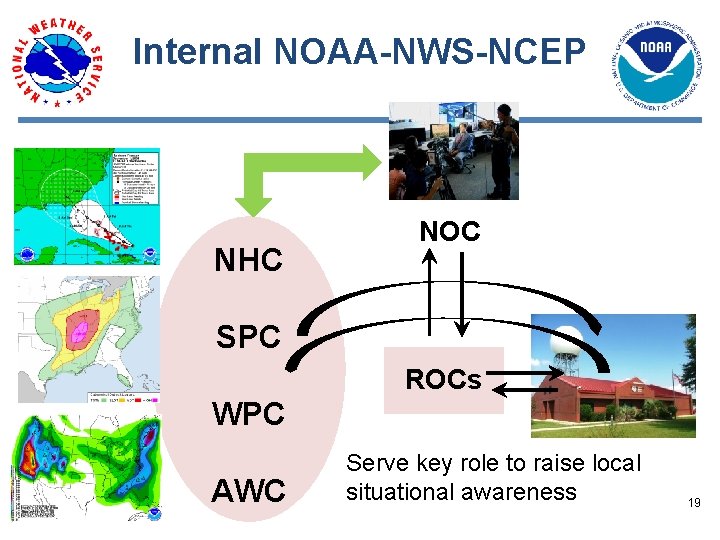 Internal NOAA-NWS-NCEP NHC NOC SPC ROCs WPC AWC Serve key role to raise local