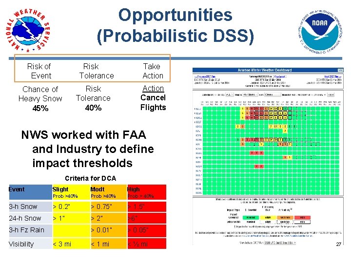 Opportunities (Probabilistic DSS) Risk of Event Risk Tolerance Take Action Cancel Flights Risk Tolerance