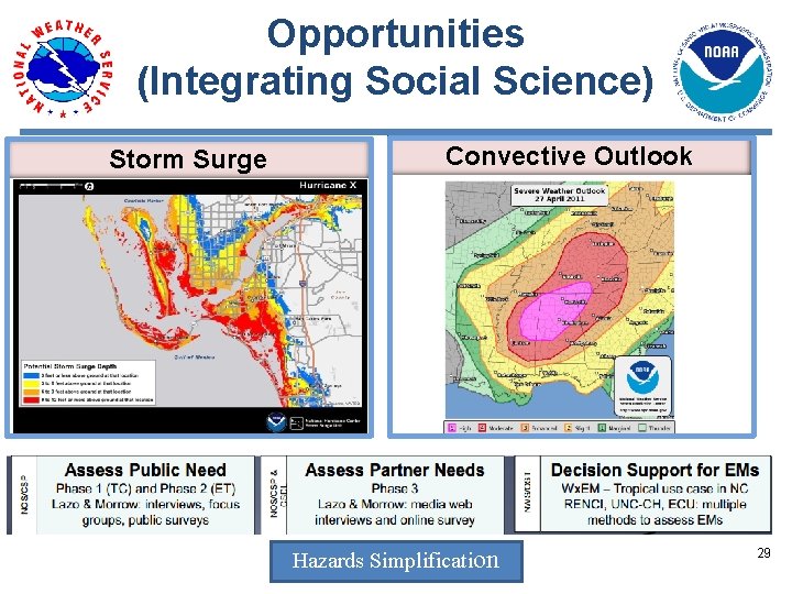 Opportunities (Integrating Social Science) Storm Surge Convective Outlook Hazards Simplification 29 