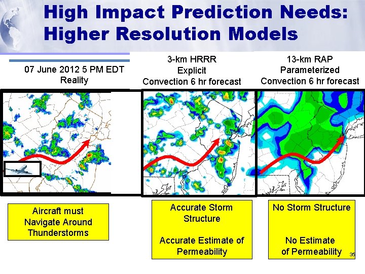 Observations Used High Impact Prediction Needs: Higher Resolution Models 13 -km 6 hr forecast