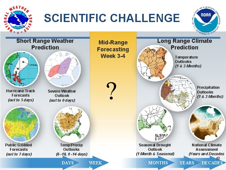 SCIENTIFIC CHALLENGE Short Range Weather Prediction Hurricane Track Forecasts (out to 5 days) Public