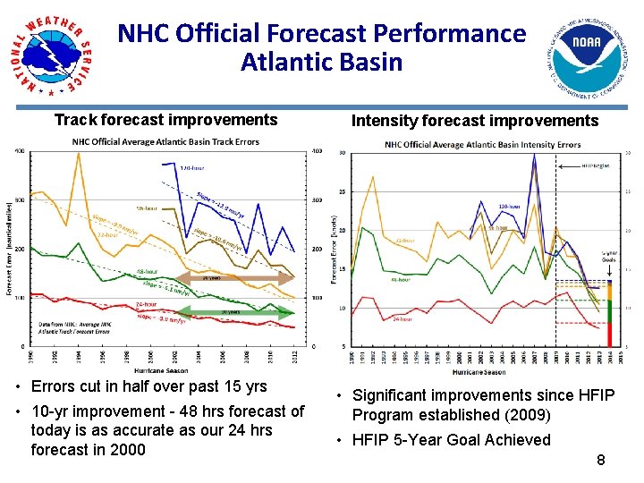 NHC Official Forecast Performance Atlantic Basin Track forecast improvements • Errors cut in half