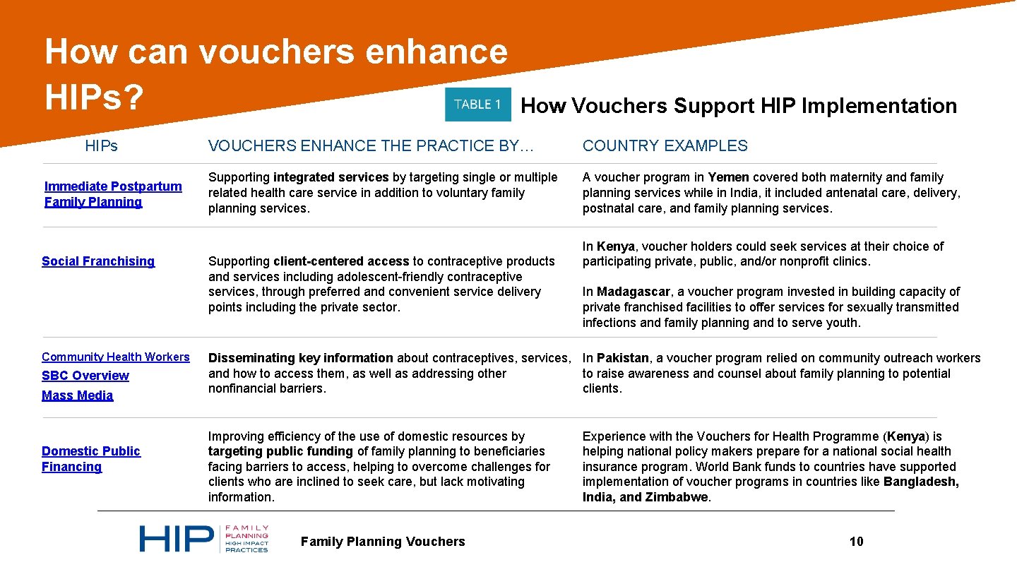 How can vouchers enhance HIPs? HIPs Immediate Postpartum Family Planning Social Franchising Community Health