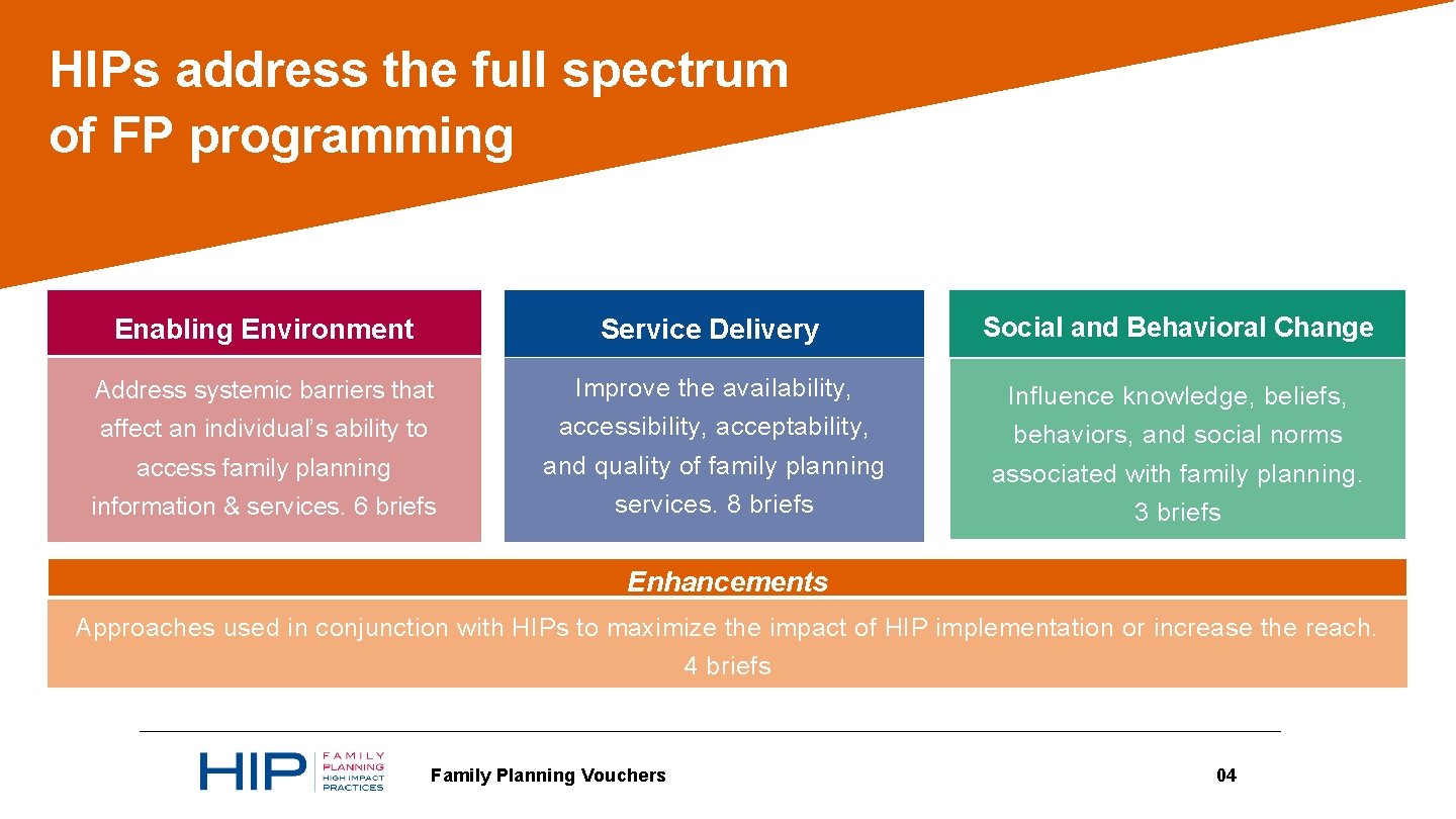 HIPs address the full spectrum of FP programming Social and Behavioral Change Enabling Environment