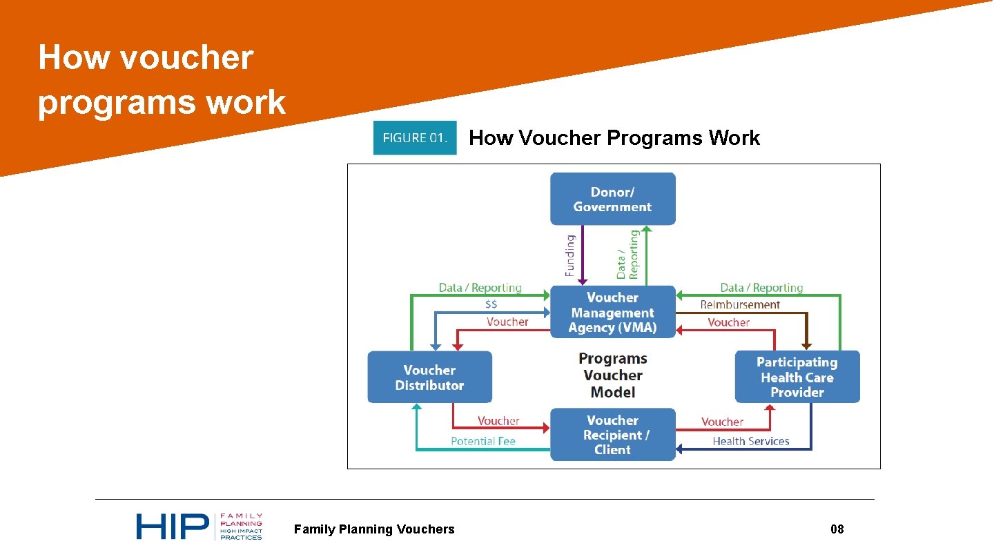How voucher programs work How Voucher Programs Work Family Planning Vouchers 08 
