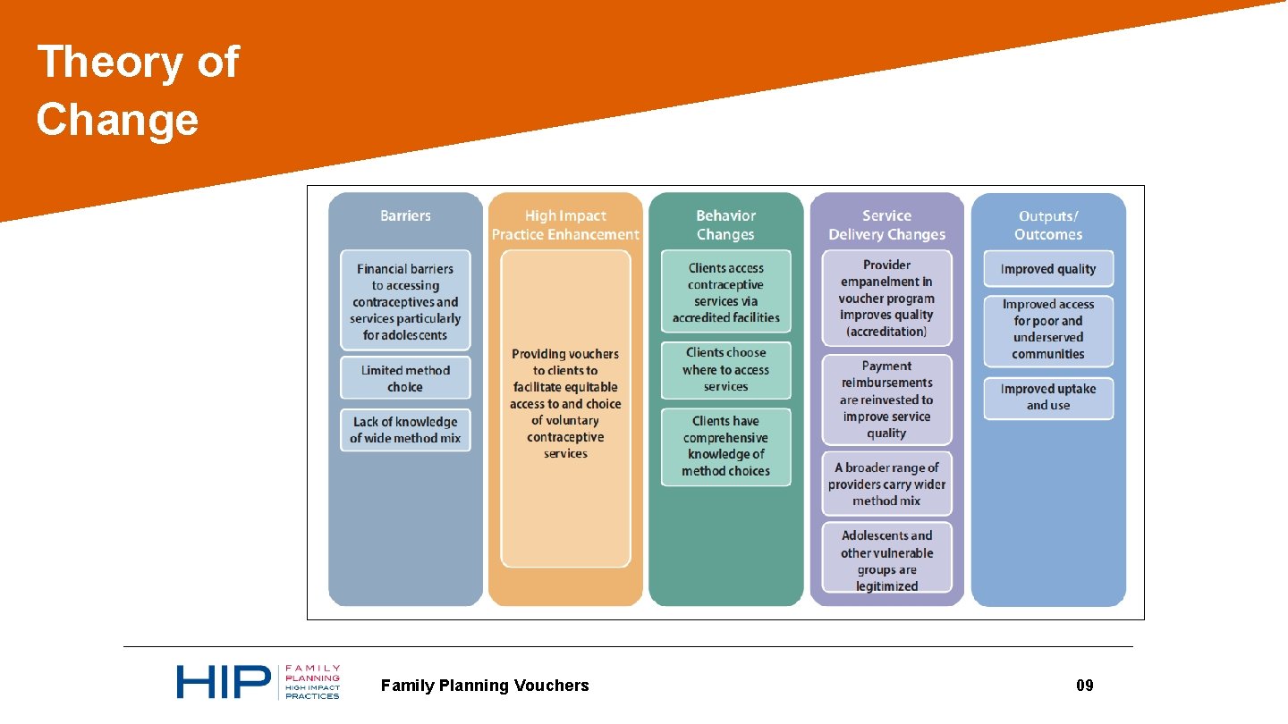 Theory of Change 05 Family Planning Vouchers 09 