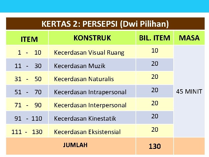 KERTAS 2: PERSEPSI (Dwi Pilihan) ITEM KONSTRUK BIL. ITEM Kecerdasan Visual Ruang 10 11