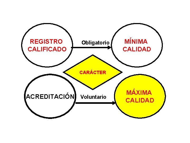 REGISTRO CALIFICADO Obligatorio MÍNIMA CALIDAD CARÁCTER ACREDITACIÓN Voluntario MÁXIMA CALIDAD 