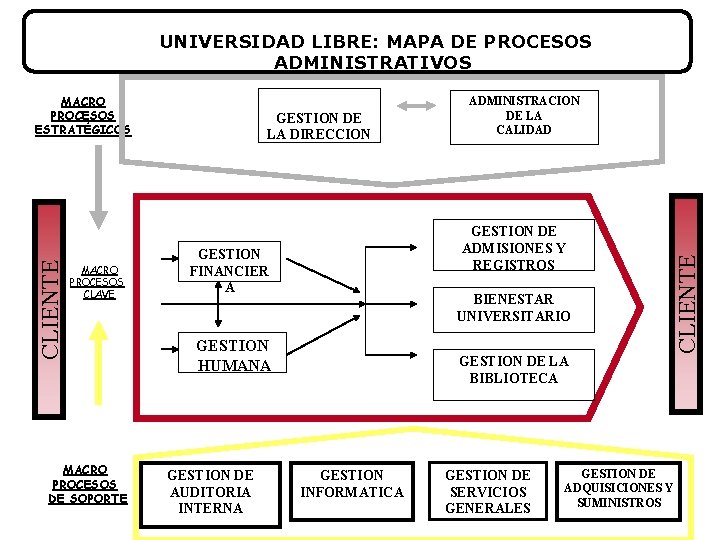 UNIVERSIDAD LIBRE: MAPA DE PROCESOS ADMINISTRATIVOS MACRO PROCESOS CLAVE MACRO PROCESOS DE SOPORTE GESTION