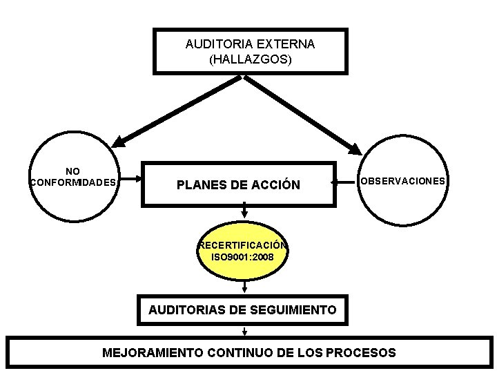 AUDITORIA EXTERNA (HALLAZGOS) NO CONFORMIDADES PLANES DE ACCIÓN OBSERVACIONES RECERTIFICACIÓN ISO 9001: 2008 AUDITORIAS