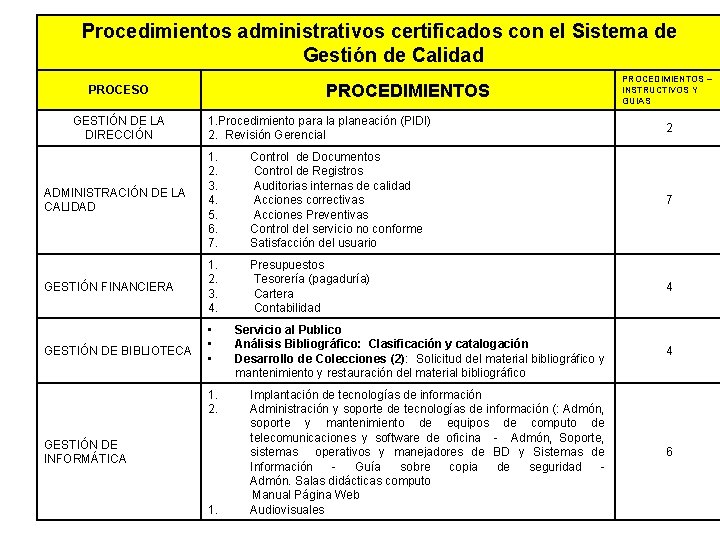 Procedimientos administrativos certificados con el Sistema de Gestión de Calidad PROCEDIMIENTOS PROCESO GESTIÓN DE