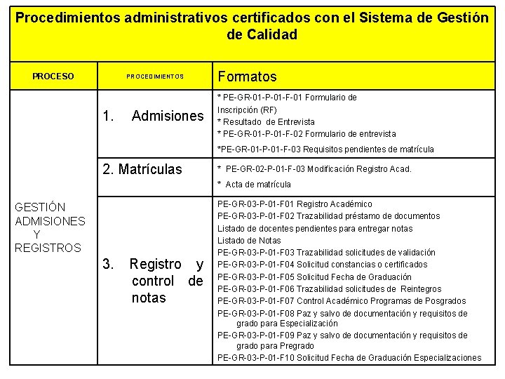 Procedimientos administrativos certificados con el Sistema de Gestión de Calidad PROCESO PROCEDIMIENTOS 1. Admisiones