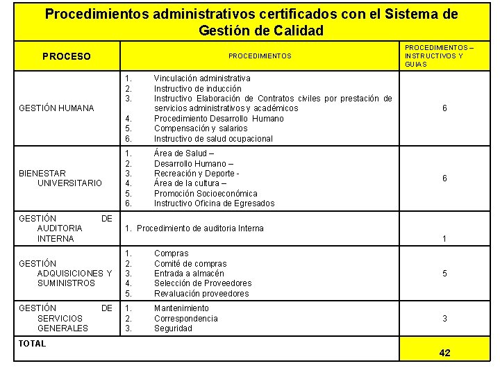 Procedimientos administrativos certificados con el Sistema de Gestión de Calidad PROCESO PROCEDIMIENTOS 1. 2.