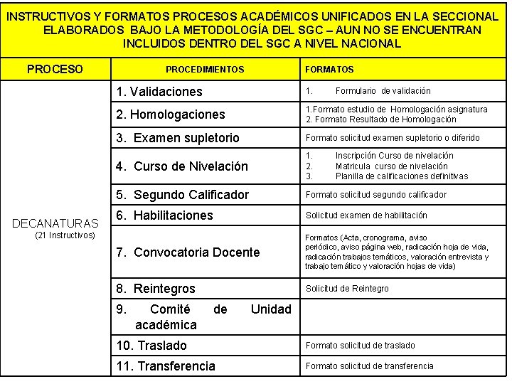 INSTRUCTIVOS Y FORMATOS PROCESOS ACADÉMICOS UNIFICADOS EN LA SECCIONAL ELABORADOS BAJO LA METODOLOGÍA DEL