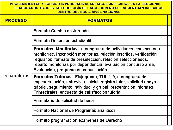 PROCEDIMIENTOS Y FORMATOS PROCESOS ACADÉMICOS UNIFICADOS EN LA SECCIONAL ELABORADOS BAJO LA METODOLOGÍA DEL