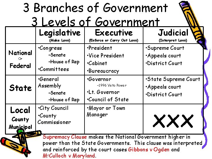 3 Branches of Government 3 Levels of Government Legislative (Make Laws) National Or Federal