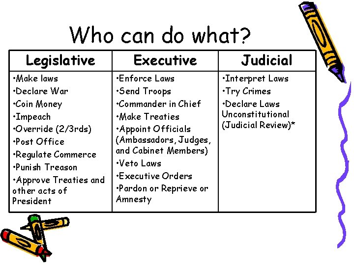 Who can do what? Legislative Executive • Make laws • Declare War • Coin