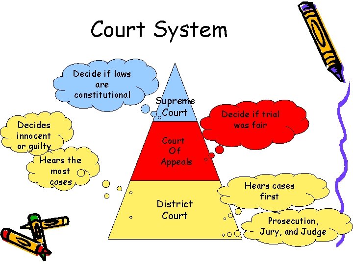 Court System Decide if laws are constitutional Decides innocent or guilty Hears the most