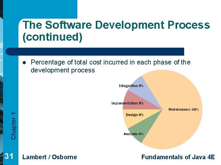 The Software Development Process (continued) Percentage of total cost incurred in each phase of
