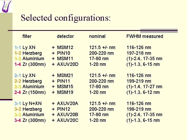 Selected configurations: filter detector nominal FWHM measured 1 -1 Ly XN 1 -2 Herzberg