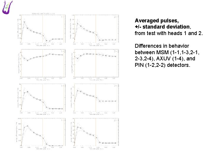 Averaged pulses, +/- standard deviation, from test with heads 1 and 2. Differences in