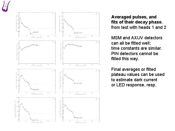 Averaged pulses, and fits of their decay phase, from test with heads 1 and