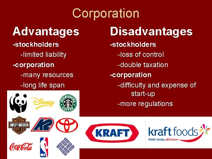 Corporation Advantages Disadvantages -stockholders -limited liability -corporation -many resources -long life span -stockholders -loss