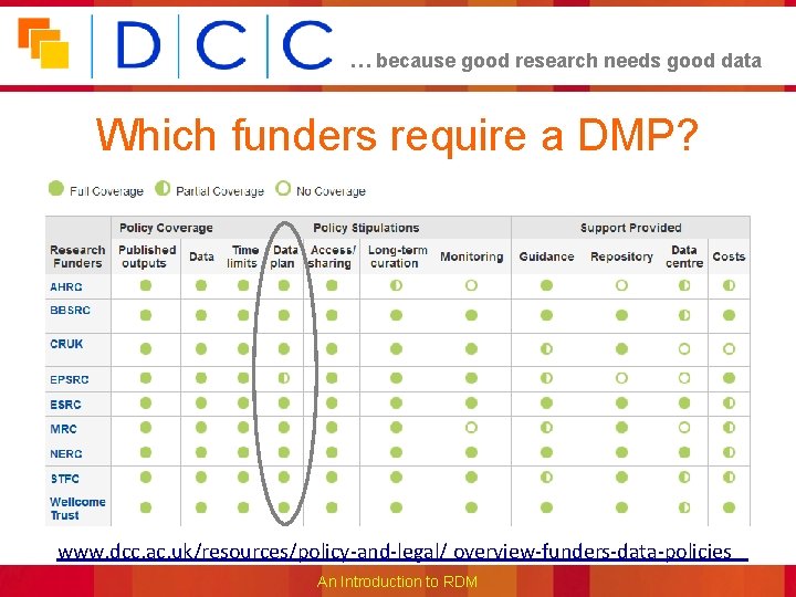 … because good research needs good data Which funders require a DMP? www. dcc.
