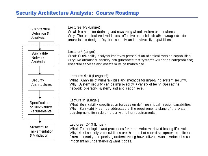 Security Architecture Analysis: Course Roadmap Architecture Definition & Analysis Lectures 1 -3 (Linger) What: