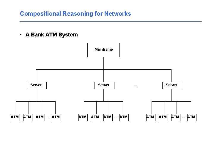 Compositional Reasoning for Networks • A Bank ATM System Mainframe Server ATM ATM ATM.