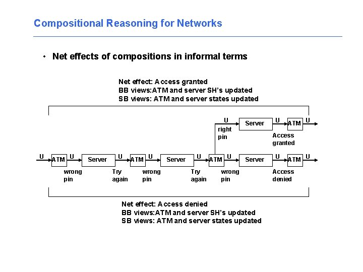 Compositional Reasoning for Networks • Net effects of compositions in informal terms Net effect: