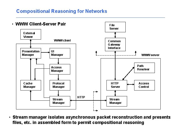 Compositional Reasoning for Networks • WWW Client-Server Pair File Server External Viewer WWW client