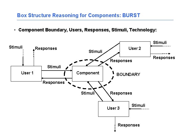Box Structure Reasoning for Components: BURST • Component Boundary, Users, Responses, Stimuli, Technology: Stimuli