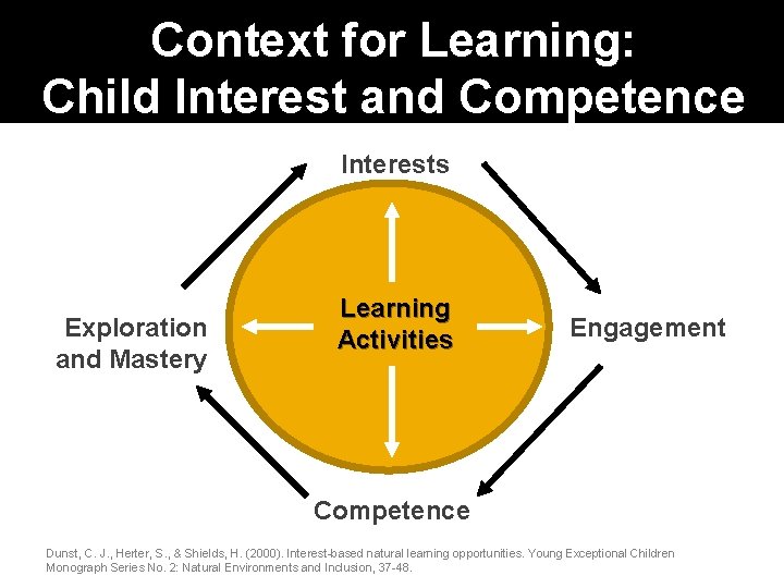 Context for Learning: Child Interest and Competence Interests Exploration and Mastery Learning Activities Engagement