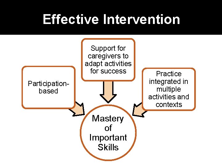 Effective Intervention Support for caregivers to adapt activities for success Participationbased Mastery of Important