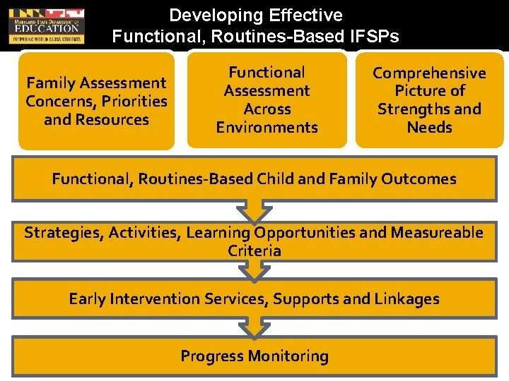 Developing Effective Functional, Routines-Based IFSPs Family Assessment Concerns, Priorities and Resources Functional Assessment Across