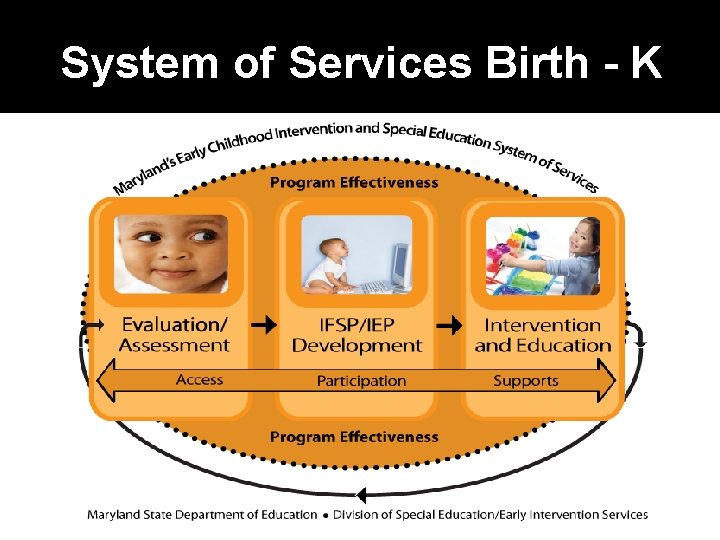 System of Services Birth - K 