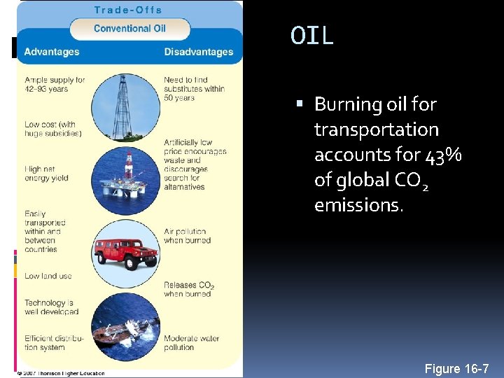 OIL Burning oil for transportation accounts for 43% of global CO 2 emissions. Figure