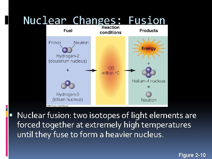 Nuclear Changes: Fusion Nuclear fusion: two isotopes of light elements are forced together at