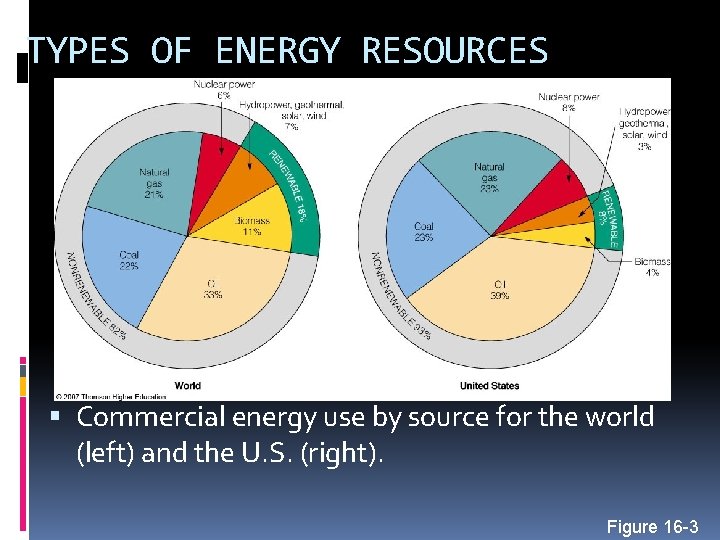 TYPES OF ENERGY RESOURCES Commercial energy use by source for the world (left) and