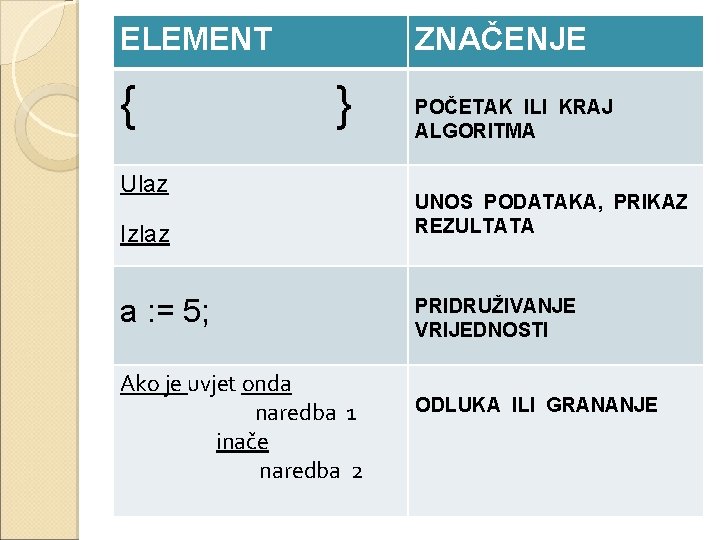 ELEMENT { ZNAČENJE } Ulaz Izlaz a : = 5; Ako je uvjet onda