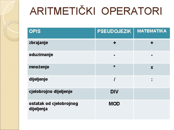 ARITMETIČKI OPERATORI PSEUDOJEZIK MATEMATIKA zbrajanje + + oduzimanje - - množenje * x dijeljenje