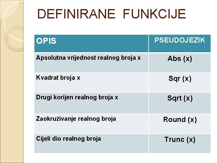 DEFINIRANE FUNKCIJE OPIS PSEUDOJEZIK Apsolutna vrijednost realnog broja x Abs (x) Kvadrat broja x